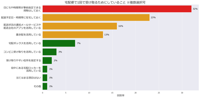 フェリシモ「再配達・置き配についての意識調査」2023年4月実施(n=16,006)