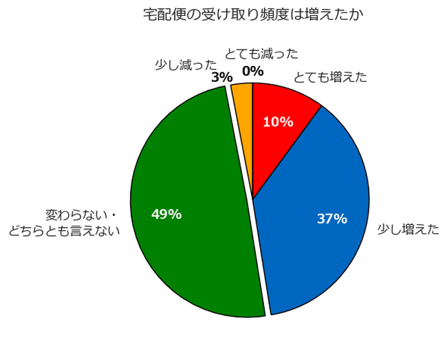 フェリシモ「再配達・置き配についての意識調査」2023年4月実施(n=16,006)