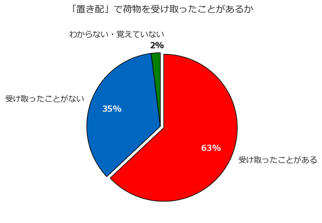 フェリシモ「再配達・置き配についての意識調査」2023年4月実施(n=16,006)