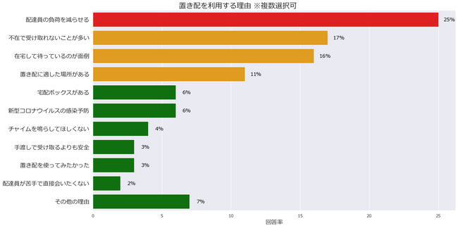 フェリシモ「再配達・置き配についての意識調査」2023年4月実施(n=16,006)