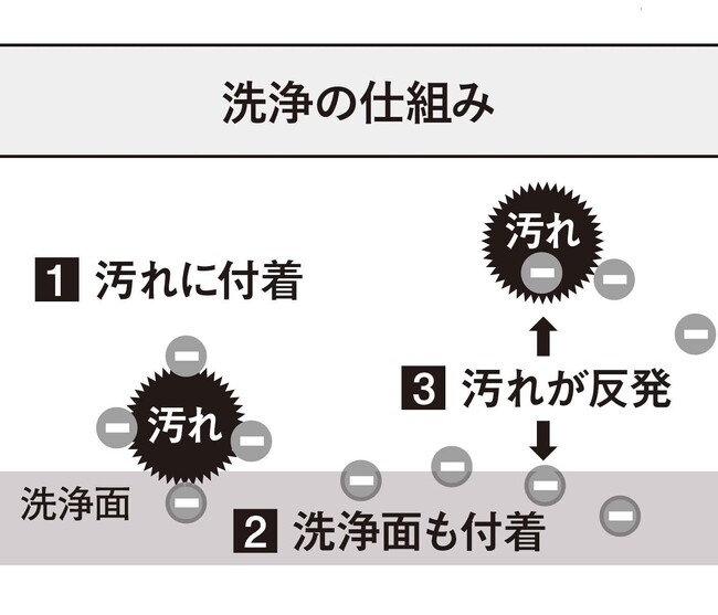 電解水に含まれるマイナスイオンが汚れに吸着、汚れを浮かび上がらせて落とします