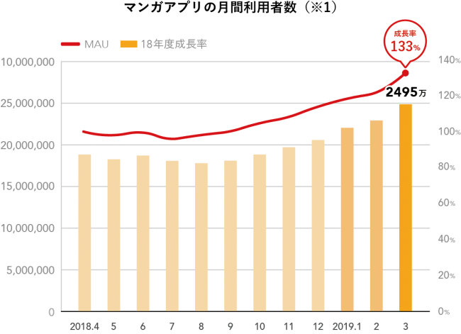 小学館と集英社とfringe81 マンガアプリ広告の共同プラットフォーム事業を開始 Fringeのプレスリリース