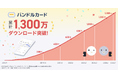 カンム「バンドルカード」1,300万ダウンロード突破!記念キャンペーンも開催!