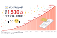 サービス開始10周年！「バンドルカード」1,500万ダウンロード突破！