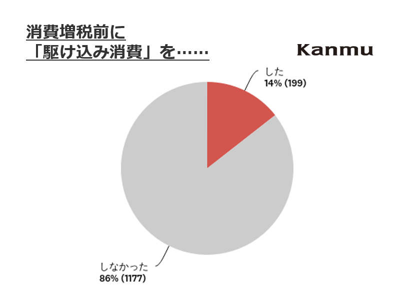 結局「駆け込み消費」した？　増税前の消費行動 意識調査をカンムが実施