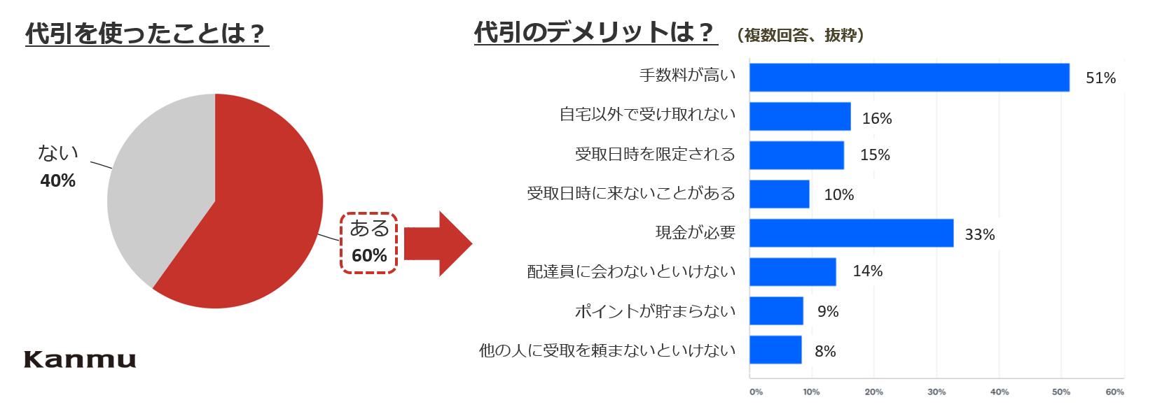 代引など通信販売の決済手段に関する意識調査 ｜株式会社カンムの