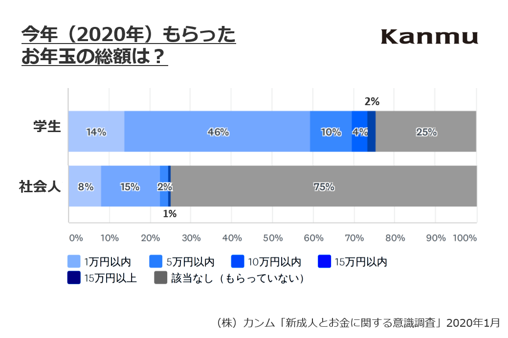 新成人とお金に関する意識調査--お年玉はハタチで卒業、お金の管理は不安先行。学生と社会人の意識ギャップにも注目