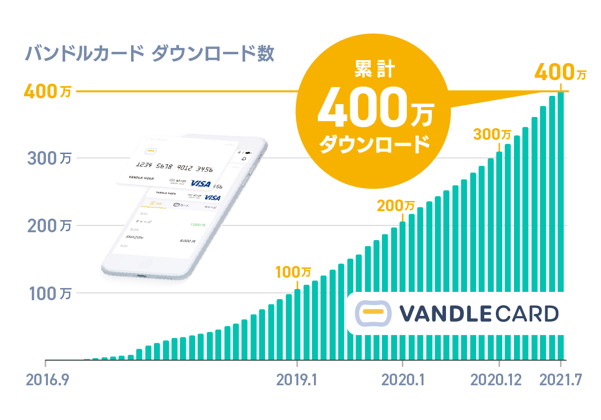 カンム Visaプリペイドカード バンドルカード 400万ダウンロード突破 株式会社カンムのプレスリリース