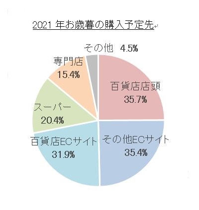 2021年お歳暮の購入予定先