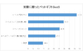 「ペット向けギフトに関する調査」贈るタイミングは誕生日が最多
