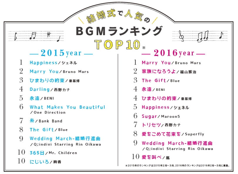 T Gウェディングプランナー500人 アンケート調査 Vol 6 結婚式で人気のbgm 最新ランキングを発表 T Gのプレスリリース