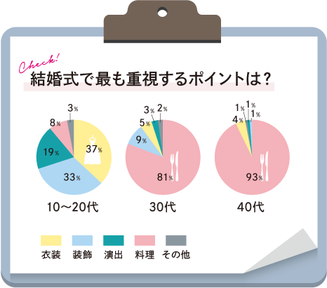 T Gウェディングプランナー 500人アンケート調査vol 15 結婚式で最も重視するポイント 演出 装飾トレンド は年代ごとで特徴がハッキリ T Gのプレスリリース