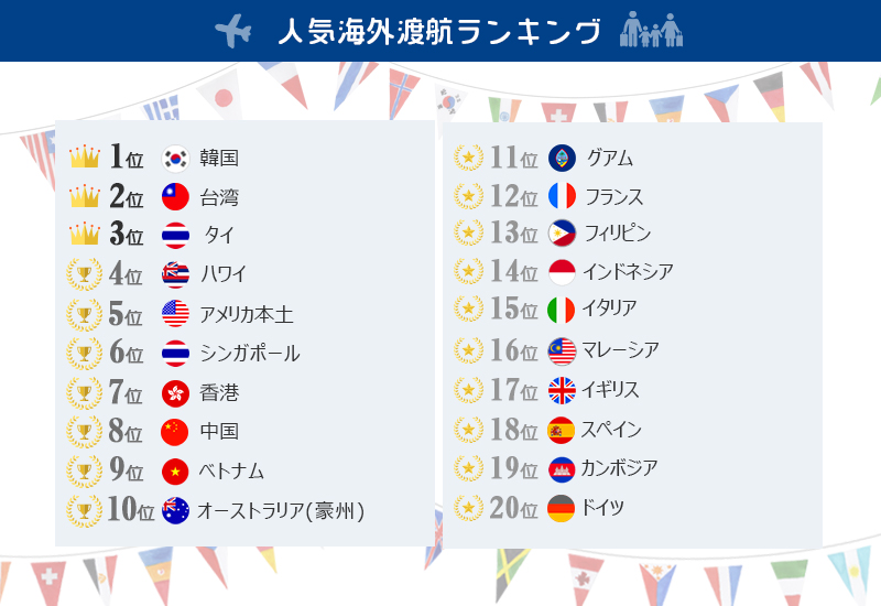 グローバルwifi 18年 年末年始人気海外渡航 先ランキングを発表 あわせてランキング上位国ほど割引率が上がるキャンペーンを実施 株式会社ビジョンのプレスリリース