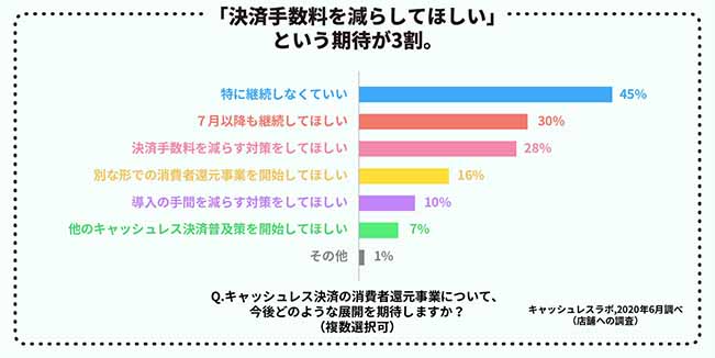 コロナ禍のキャッシュレス事情調査 キャッシュレス決済未導入の店舗のうち 4割は手数料負担を懸念 株式会社キュービックのプレスリリース