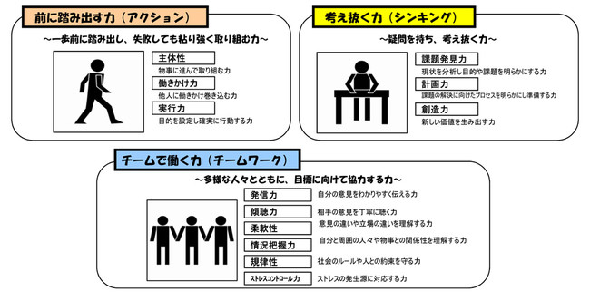 社会人基礎力の3つの要素と12の能力要素