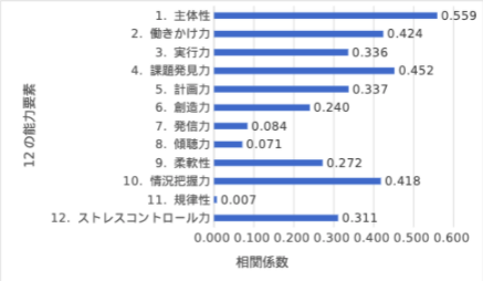 12の能力要素と相関係数