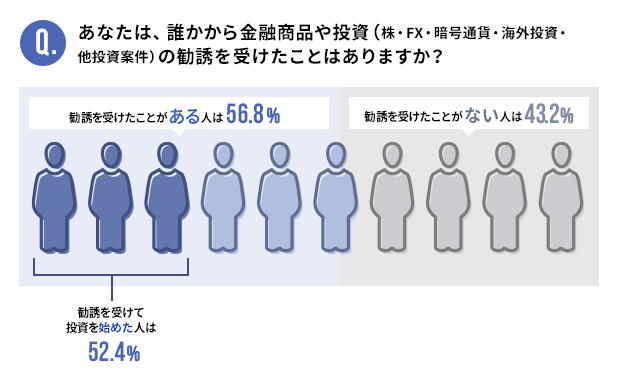 投資詐欺に関するアンケートを317人に実施 初心者が被害に遭う現状があらためて浮き彫りに 株式会社キュービックのプレスリリース