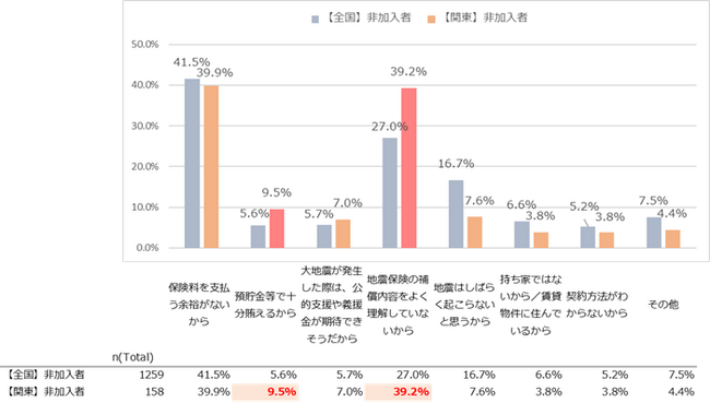 ※グラフは小数点第1位まで表示（小数点第2位を四捨五入）。Q2以降も同様。