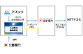 アスソラが東北電力とコーポレートPPAを締結し、NTTドコモに再エネ電力を供給