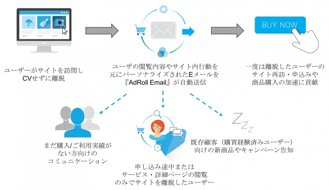 AdRoll、サイト内行動をきっかけにメールを配信できる「AdRoll Email」を提供開始