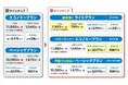 「東北電力のすまい安心サポート」～水まわり修理サービスが充実のラインナップに～