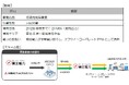 オフサイトコーポレートPPA向け太陽光発電の共同開発に向けた出資者間協定書の締結について
