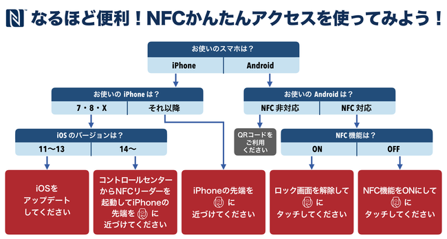 NFCかんたんアクセス対応機種早見表