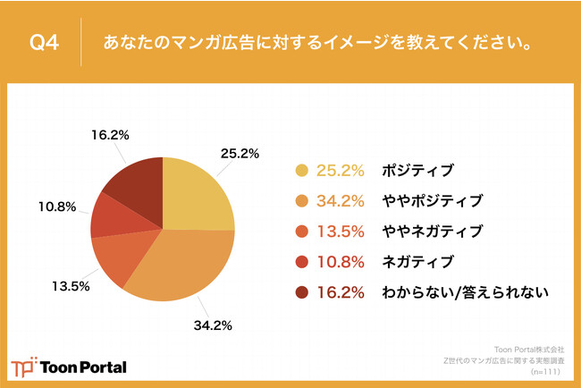 Q4.あなたのマンガ広告に対するイメージを教えてください。