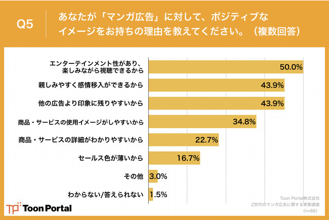 Q5.あなたが「マンガ広告」に対して、ポジティブなイメージをお持ちの理由を教えてください。（複数回答）