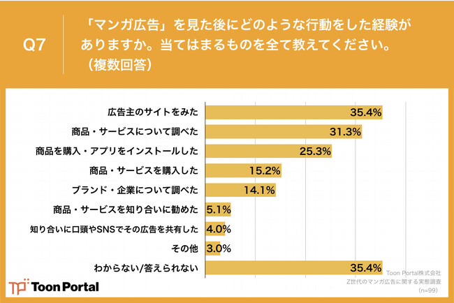 Q7.「マンガ広告」を見た後にどのような行動をした経験がありますか。当てはまるものを全て教えてください。（複数回答）