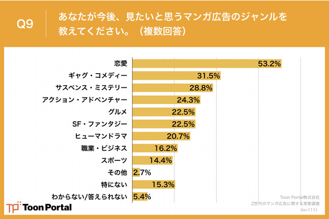 Q9.あなたが今後、見たいと思うマンガ広告のジャンルを教えてください。（複数回答）