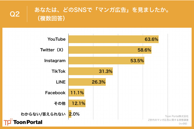 Q2.あなたは、どのSNSで「マンガ広告」を見ましたか。（複数回答）