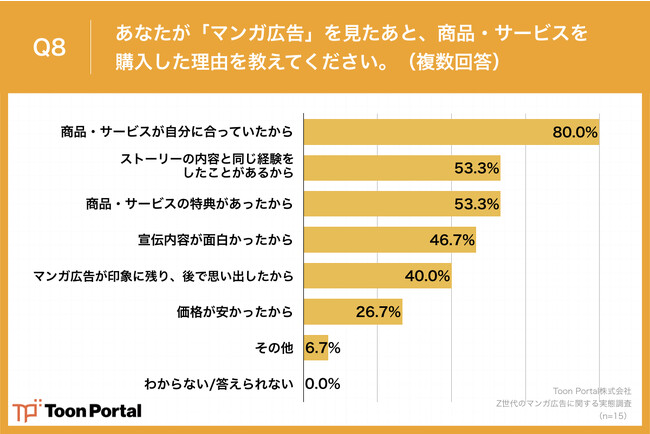 Q8.あなたが「マンガ広告」を見たあと、商品・サービスを購入した理由を教えてください。（複数回答）