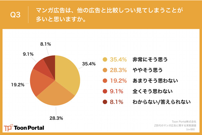 Q3.マンガ広告は、他の広告と比較しつい見てしまうことが多いと思いますか。