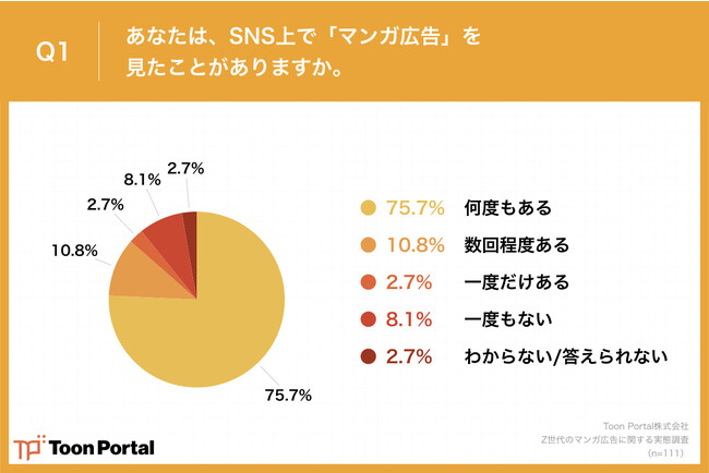 Q1.あなたは、SNS上で「マンガ広告」を見たことがありますか。