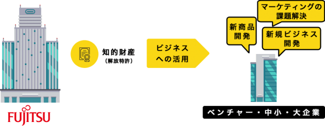 Addixデジタルビジネス 技術 をシェアするサービス シェアトッキョ B版 を開始 第一弾として 富士通が参画 企業リリース 日刊工業新聞 電子版