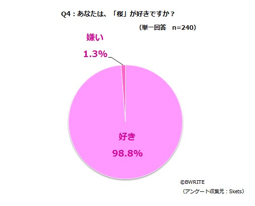 東京も開花宣言 桜 が愛される理由は 美しさ だけじゃない 桜についての意識調査 株式会社 Addixのプレスリリース