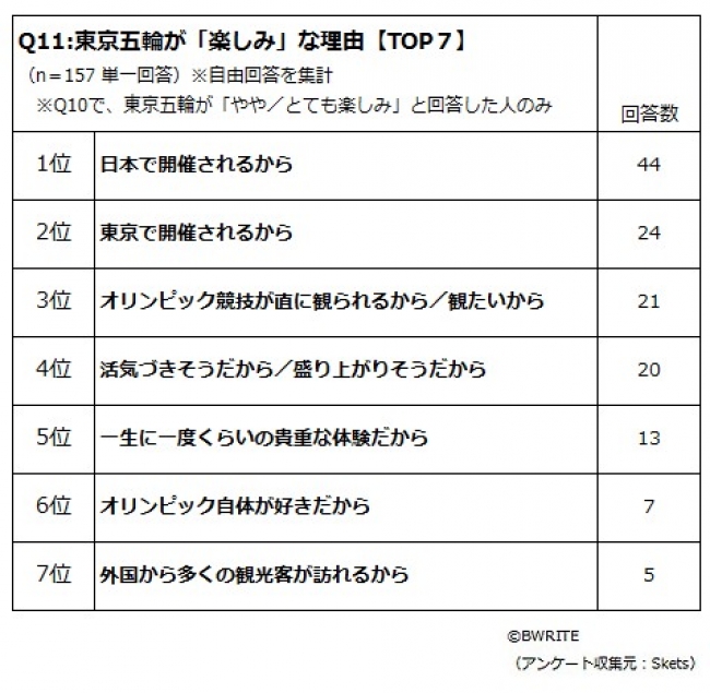 年の東京五輪 7割が 楽しみ オリンピックについての意識調査 ２ 株式会社 Addixのプレスリリース