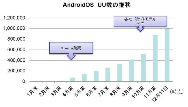 アンドロイダー がandroidスマートフォンユーザー１００万人突破 アプリ ゲームの年間ランキングも同時発表 株式会社ルクレのプレスリリース