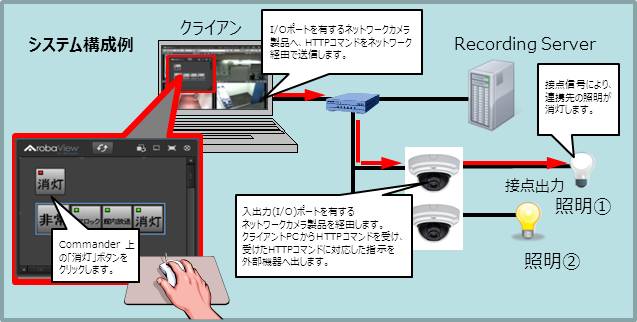 4年連続国内実績no 1のネットワークカメラシステム Arobaview の2 3シリーズが発売開始 新機能 外部機器制御 や イベント録画機能 の拡張など 株式会社ルクレのプレスリリース