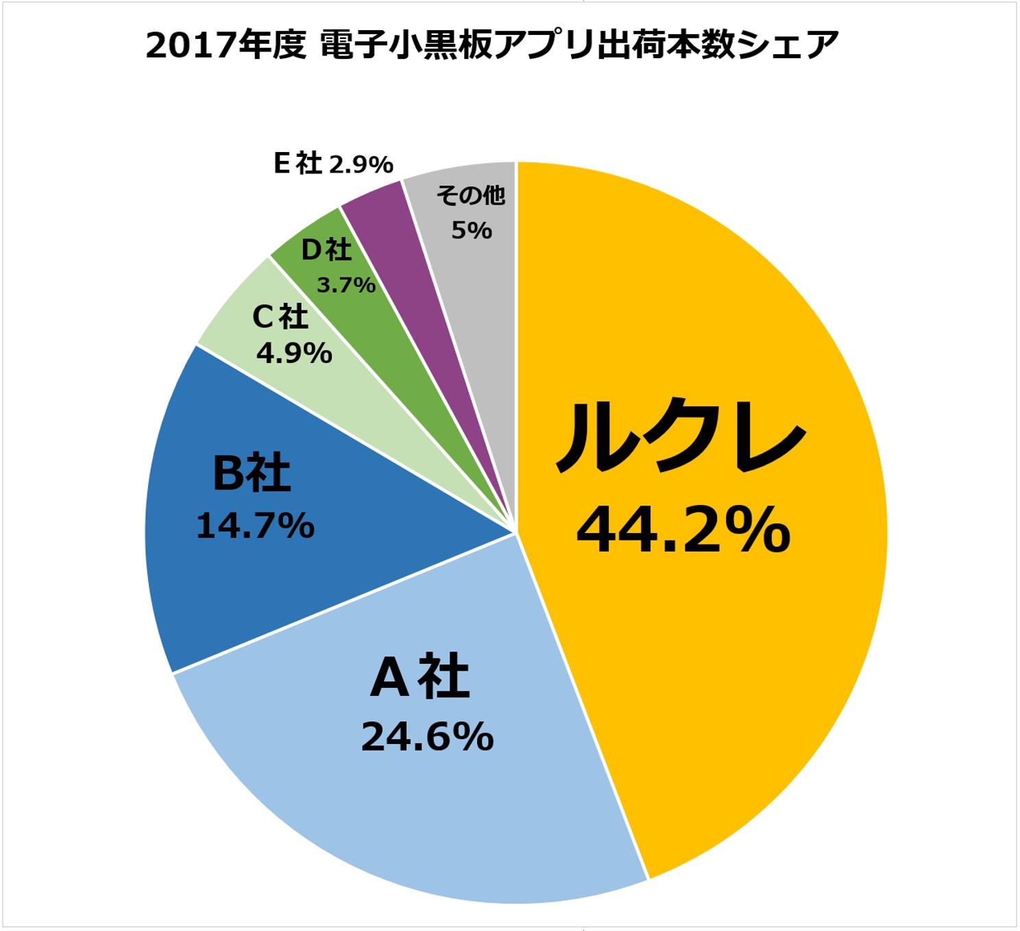 大手ゼネコンも導入で電子小黒板市場が急速に拡大！シェアNo.1は2年連続「蔵衛門(R) 電子小黒板シリーズ」～No.1記念キャンペーンを本日より開始～