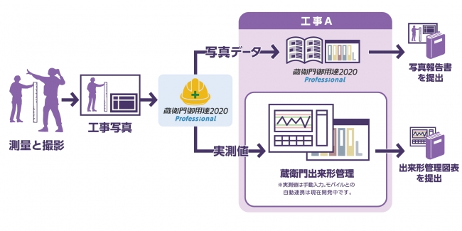 ※図「蔵衛門御用達2020」　出来形管理機能の提供イメージ