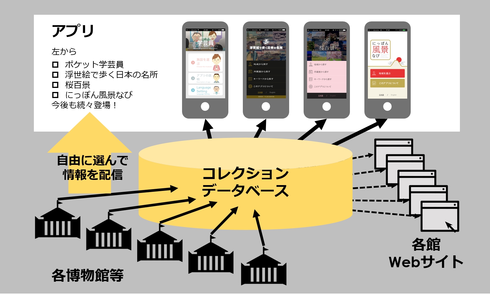 日本のミュージアムの情報配信スタイルが大きく変わる コレクション データベース活用アプリを３連続リリース 早稲田システム開発株式会社のプレスリリース