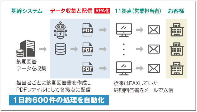 昭和電機 ユーザックシステムのrpaを導入 ユーザックシステム株式会社のプレスリリース