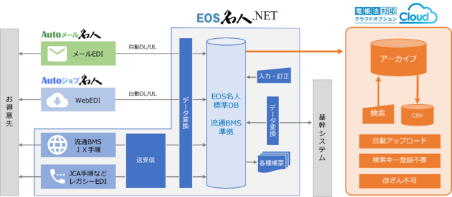 EDIシステム全体像