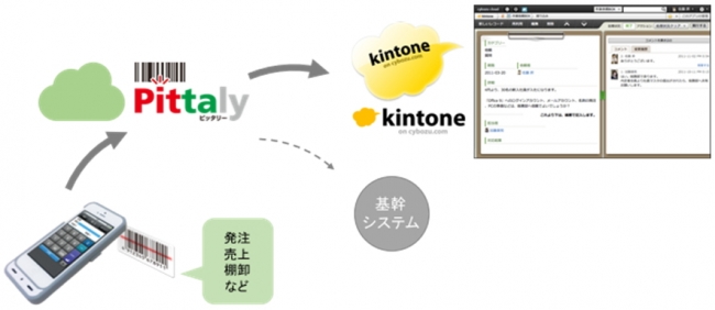 サイボウズ Kintone とユーザックシステムのバーコード検品アプリ Pittaly が連携 ユーザックシステム株式会社のプレスリリース