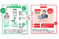 脱FAX受発注のスマホアプリ「Pittaly Order」にWeb発注機能を新たに追加