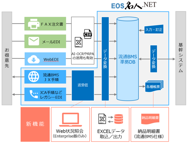 「EOS名人」はオンライン送受信機能だけでなく、流通BMSに準拠したデータベースを保有し、データ変換機能や各種帳票も発行できるEDI統合パッケージです。