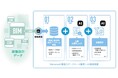 長谷工コーポレーションとテクトム　言語指示による自動設計に向け新しいLLM-AIシステムの研究開発に着手