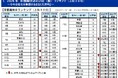 現在人気の「住みたい街」のほか再開発・始発駅・都心40分圏を背景に「次に選ばれる街」にも注目が集まる～長谷工アーベスト ２０２６年 首都圏「住みたい街（駅）・今後、注目の街（駅）」ランキング結果発表～